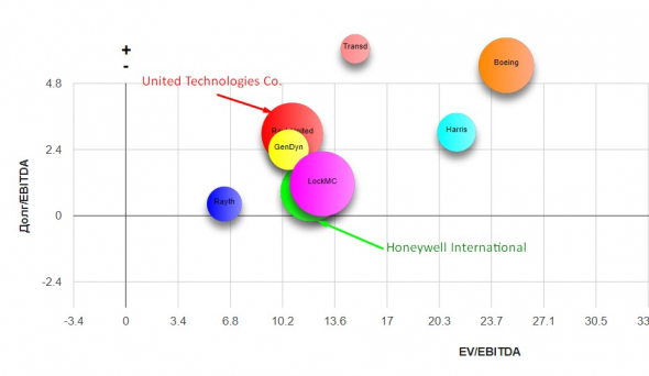 Обзор Raytheon Technologies Corporation (RTX)