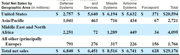 Обзор Raytheon Technologies Corporation (RTX)