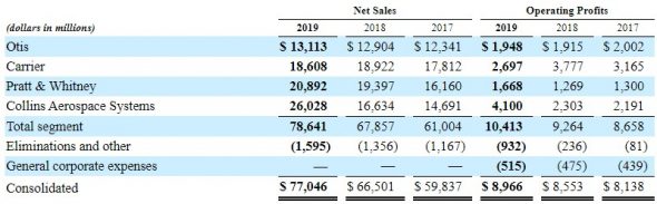 Обзор Raytheon Technologies Corporation (RTX)