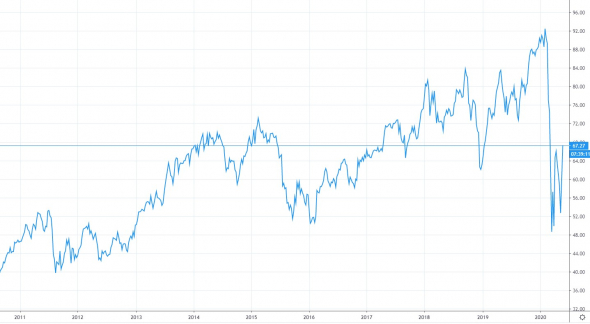 Обзор Raytheon Technologies Corporation (RTX)