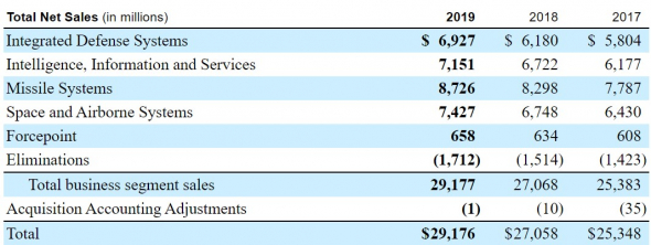 Обзор Raytheon Technologies Corporation (RTX)