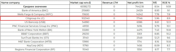 CITIGROUP (C). Хороший представитель финансового сектора по хорошей цене. С учетом показателей 1 кв 2020