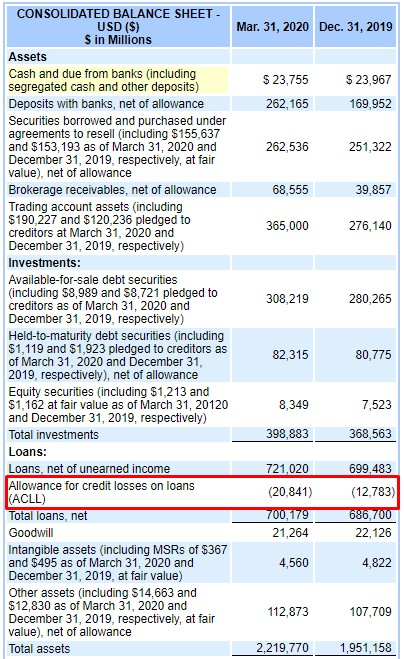 CITIGROUP (C). Хороший представитель финансового сектора по хорошей цене. С учетом показателей 1 кв 2020