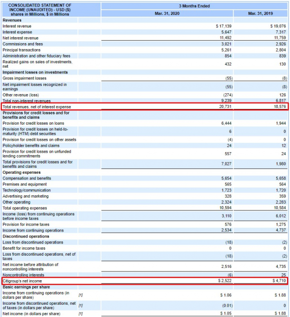 CITIGROUP (C). Хороший представитель финансового сектора по хорошей цене. С учетом показателей 1 кв 2020