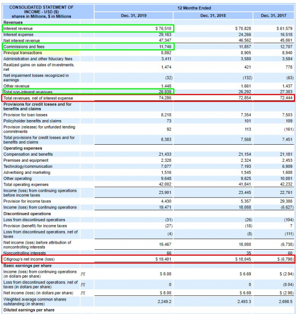 CITIGROUP (C). Хороший представитель финансового сектора по хорошей цене. С учетом показателей 1 кв 2020