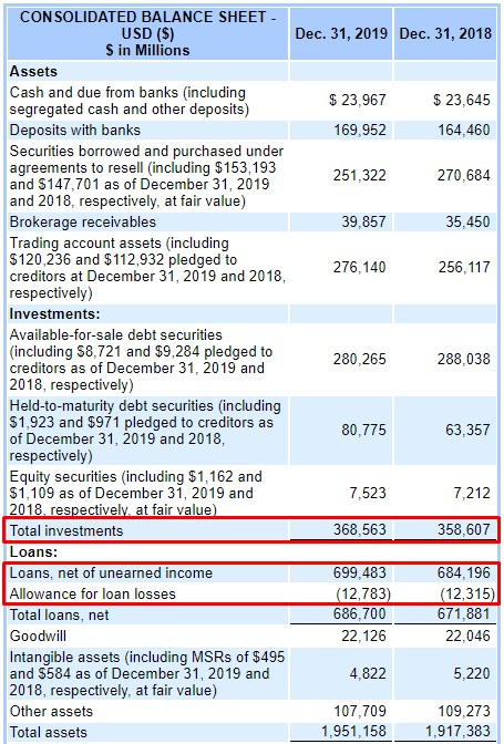 CITIGROUP (C). Хороший представитель финансового сектора по хорошей цене. С учетом показателей 1 кв 2020