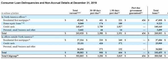 CITIGROUP (C). Хороший представитель финансового сектора по хорошей цене. С учетом показателей 1 кв 2020