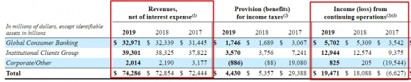 CITIGROUP (C). Хороший представитель финансового сектора по хорошей цене. С учетом показателей 1 кв 2020