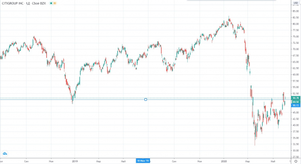 CITIGROUP (C). Хороший представитель финансового сектора по хорошей цене. С учетом показателей 1 кв 2020