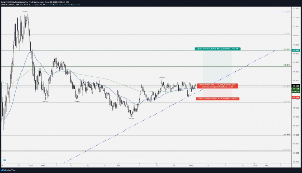 Лонг usdjpy с коротким стопом