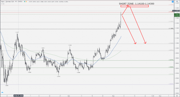 Eurusd Шорт на подходе