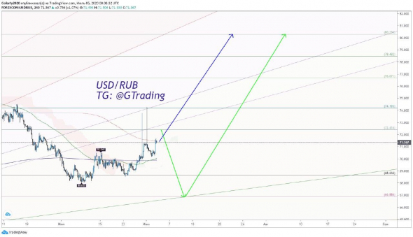 USDRUB