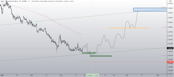 EURGBP среднесрочные покупки от углов Ганна