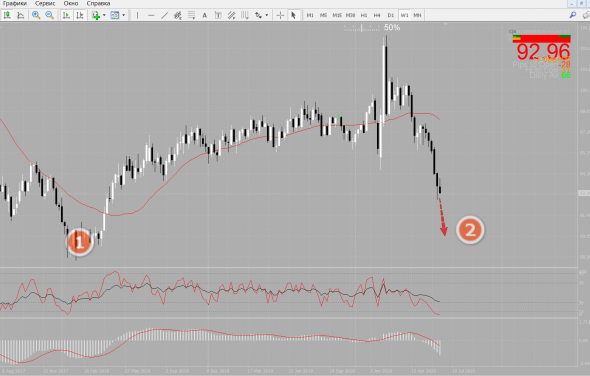 ⚡ Доллар на 65, Нефть на 53, размещаем ОФЗ ...