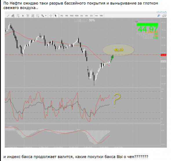 ⚡ Доллар на 65, Нефть на 53, Индеск на дне, разбор текущей ситуации по ТА !!!