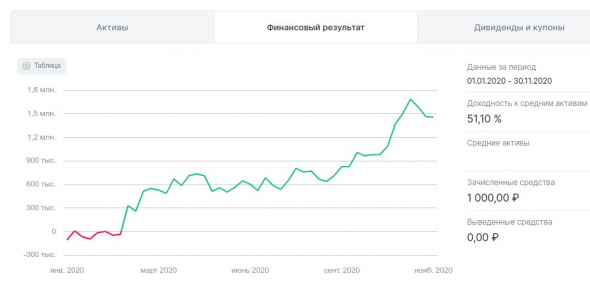 Мои итоги алготорговли за ноябрь 2020г.