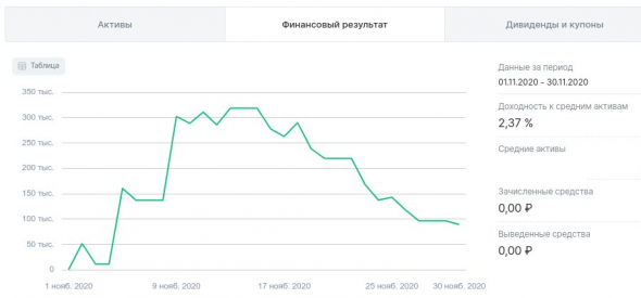 Мои итоги алготорговли за ноябрь 2020г.