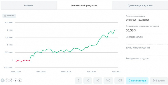 Мои итоги алготорговли за 2020г.