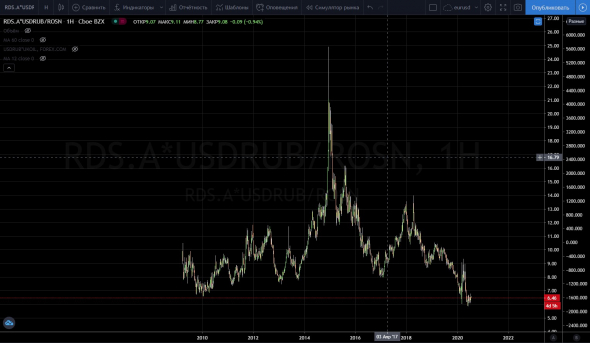 Стоимость нашей нефтянки по отношению к зарубежной