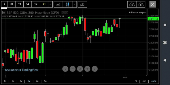 График S&P. Непонятная свеча. Новичку нужна помощь.