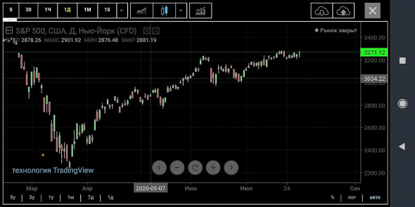 График S&P. Непонятная свеча. Новичку нужна помощь.