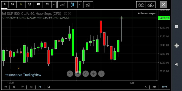 График S&P. Непонятная свеча. Новичку нужна помощь.