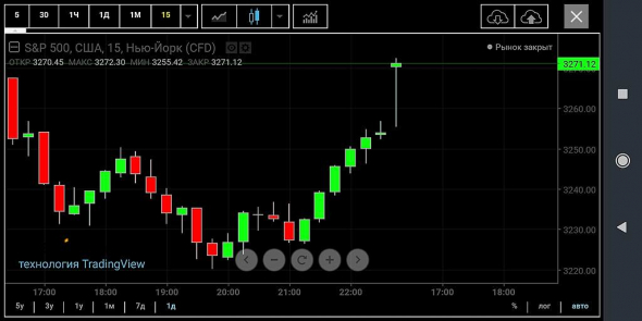 График S&P. Непонятная свеча. Новичку нужна помощь.