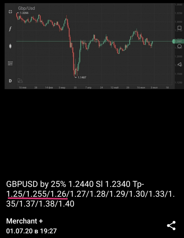 GBPUSD  + 40%