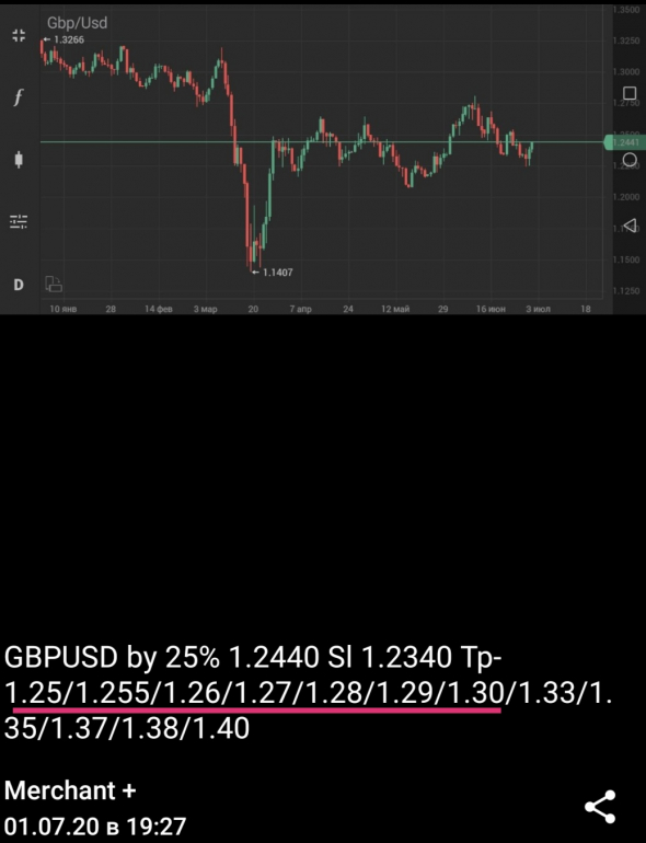 GBPUSD +140%