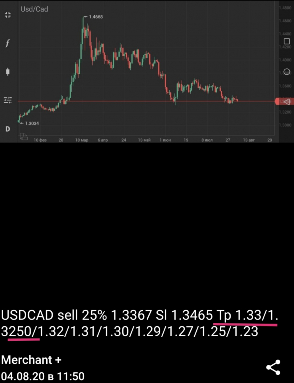 USDCAD +27,5%