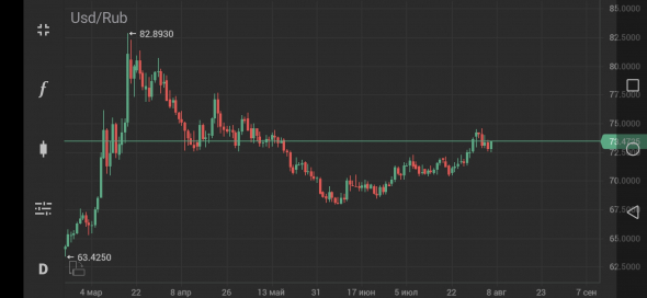 UsdRub покупка