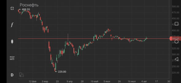 Роснефть