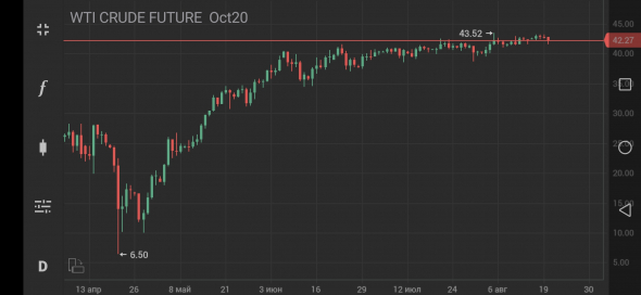 WTI - Sell