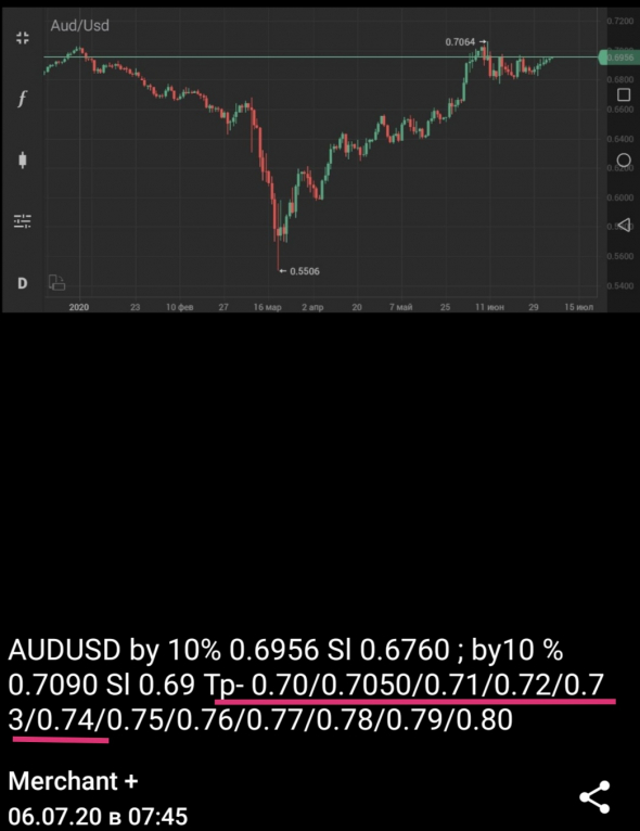 AUD-USD +76%