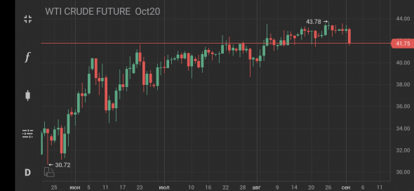 WTI, Brent