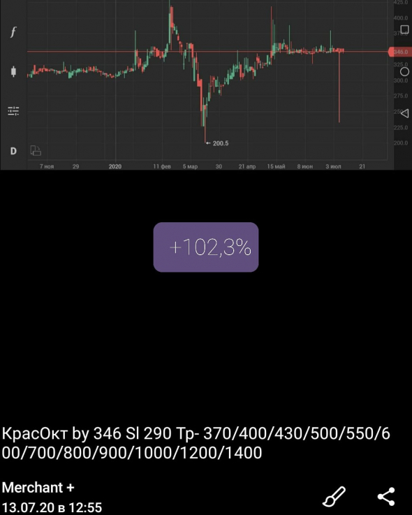 КрасОкт +96,59%