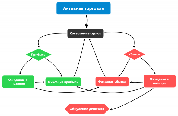 Рабочая стратегия активной торговли на финансовых рынках