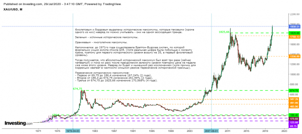 О золоте пересекшем исторический максимум.