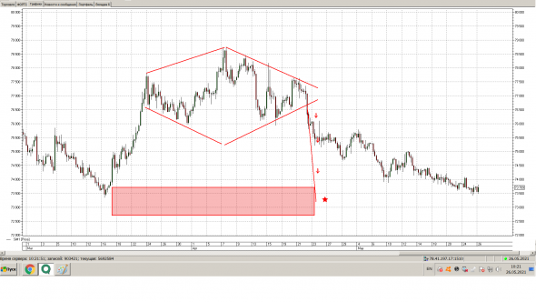 Си ,выход вниз из фигуры &amp;amp;amp;quot;Бриллиант&amp;amp;amp;quot; Осталось немного ,цена фьючерса уже в зоне закрытия гэпа