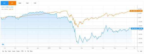 Обзор компании Synchrony Financial