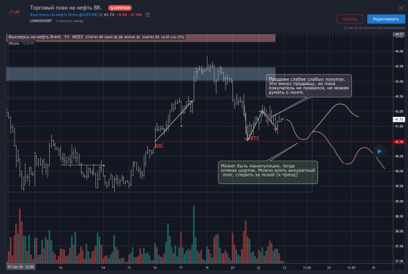 План на нефть BR.