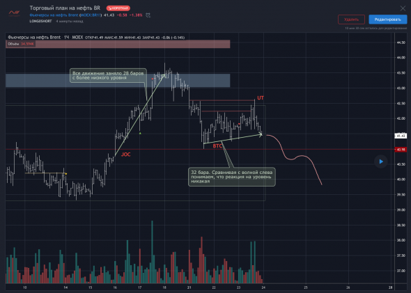 Нефть. Торговый план. Пора уже.