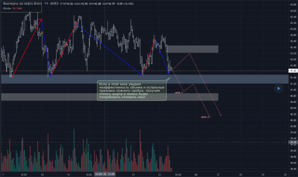 Обзор и торговый план BR.