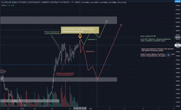 Торговый план, прогноз SI