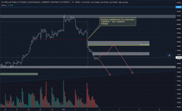 Обзор, прогноз и торговый план Si.