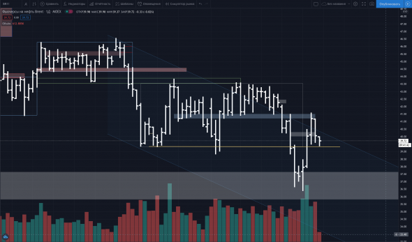 Обзор, прогноз и торговый план на BR.