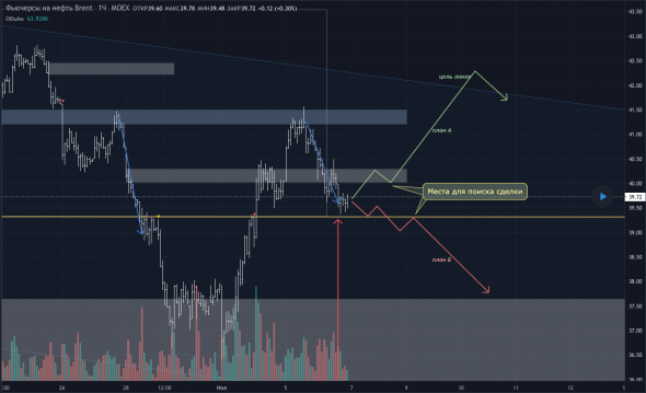 Обзор, прогноз и торговый план на BR.