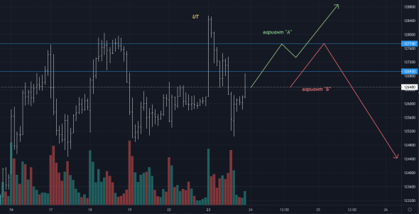 Обзор, прогноз и торговый план на RI.