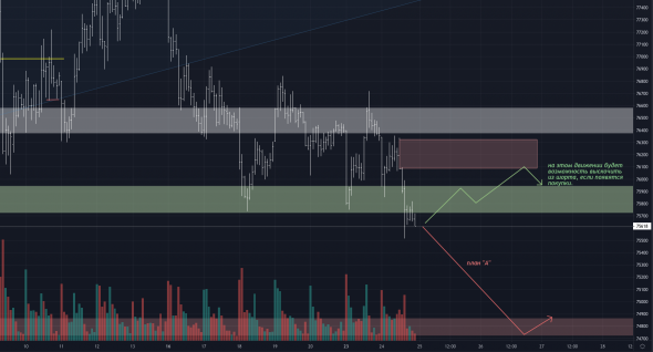 Обзор, прогноз и торговый план по SI. доллар-рубль.