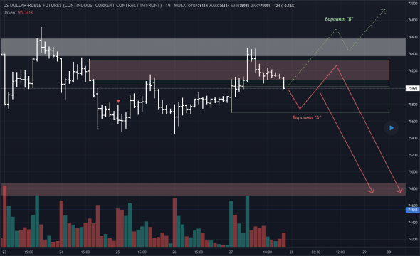 Обзор, прогноз и торговый план на SI.